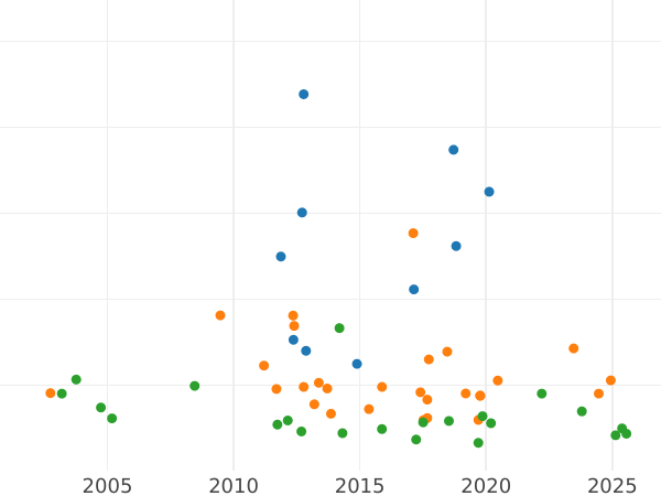 Auktionsverkaufs-Diagramm Taler 1804 P.R. - Silbermünze Wert - Berg, Maximilian I
