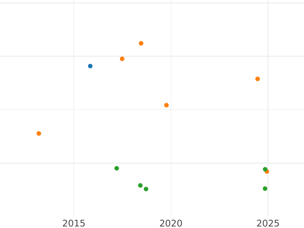 Auction sales chart Thaler 1805 P.R. "Type 1802-1805" - Silver Coin Value - Berg, Maximilian Joseph
