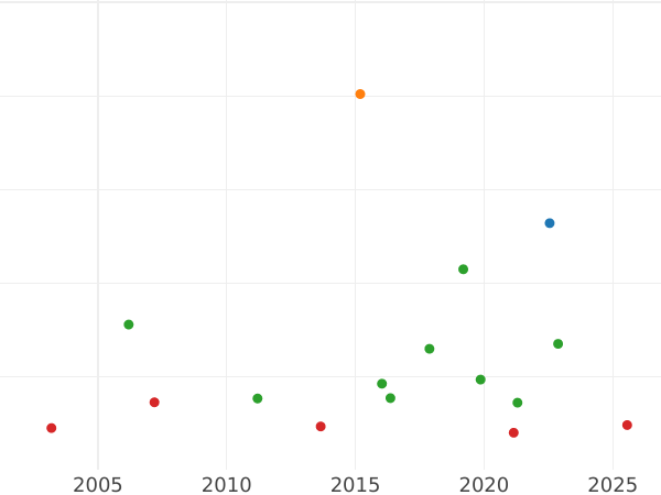 Auction sales chart Thaler 1806 T.S. - Silver Coin Value - Berg, Maximilian Joseph