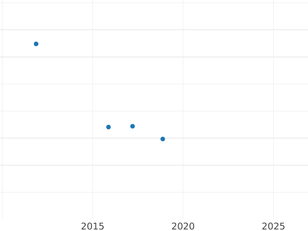 Auction sales chart 1/2 Thaler 1803 R - Silver Coin Value - Berg, Maximilian Joseph