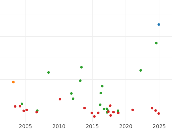 Auction sales chart 1/2 Thaler 1804 R - Silver Coin Value - Berg, Maximilian Joseph
