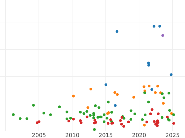 Auction sales chart Thaler 1806 T.S. - Silver Coin Value - Berg, Joachim Murat