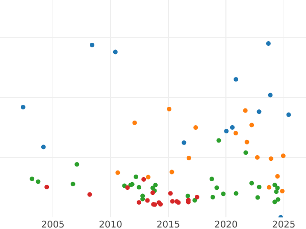 Auction sales chart Thaler 1807 T.S. - Silver Coin Value - Berg, Joachim Murat