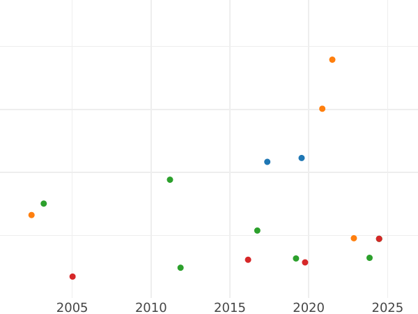 Auction sales chart Thaler 1807 T.S. - Silver Coin Value - Berg, Joachim Murat