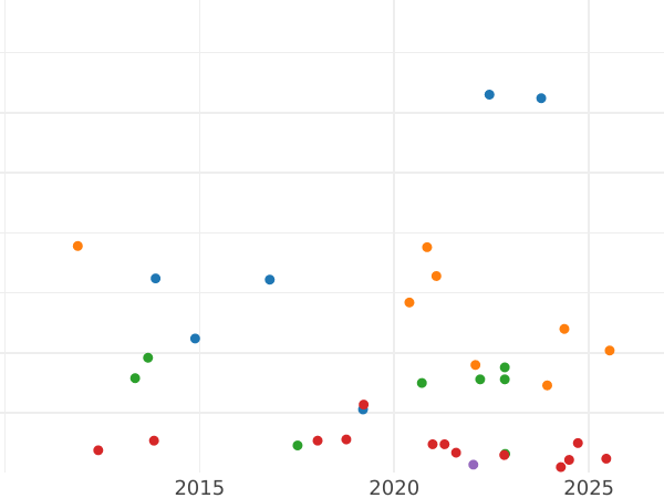 Auction sales chart 3 Stuber 1806 S - Silver Coin Value - Berg, Joachim Murat