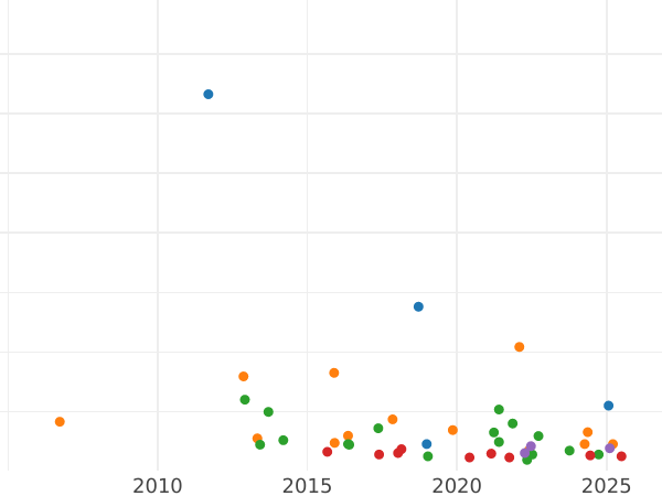 Auction sales chart 36 Grote 1840 - Silver Coin Value - Bremen, Free City
