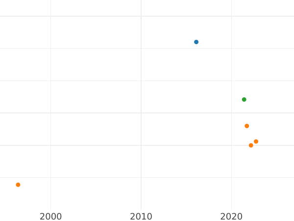 Auction sales chart 36 Grote 1841 - Silver Coin Value - Bremen, Free City