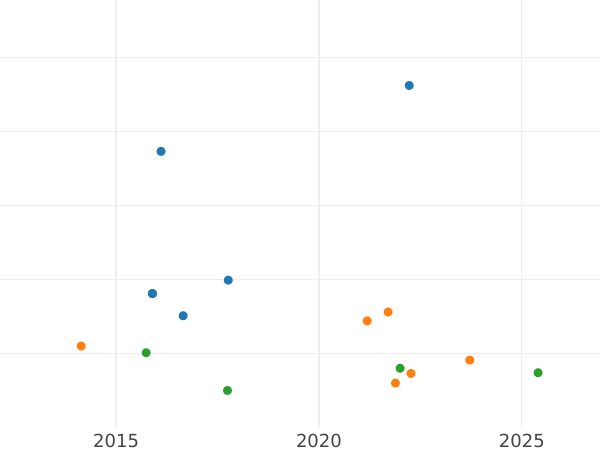 Auction sales chart 36 Grote 1845 - Silver Coin Value - Bremen, Free City