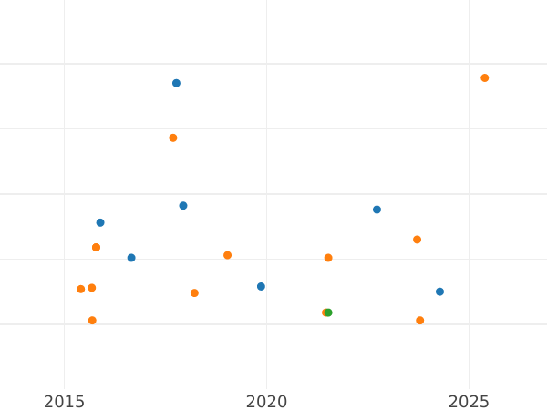 Auction sales chart 36 Grote 1846 - Silver Coin Value - Bremen, Free City
