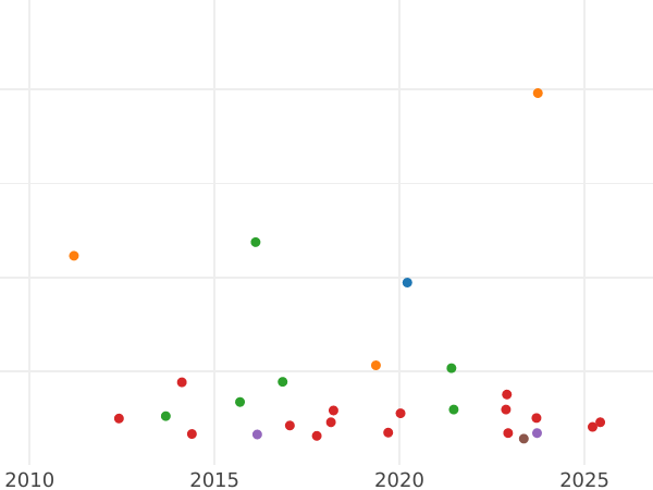 Gráfico de ventas en subastas 36 grote 1859 "Tipo 1859-1864" - valor de la moneda de plata - Bremen, Ciudad libre hanseática