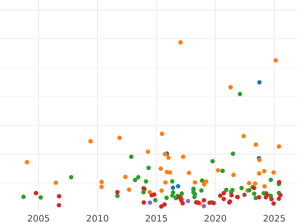 Auction sales chart 36 Grote 1864 - Silver Coin Value - Bremen, Free City