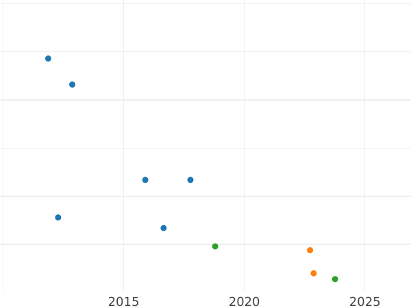 Auction sales chart 12 Grote 1840 - Silver Coin Value - Bremen, Free City