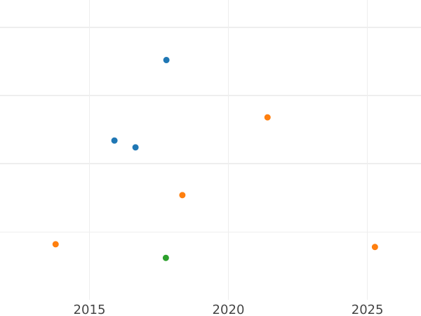 Auction sales chart 12 Grote 1841 - Silver Coin Value - Bremen, Free City