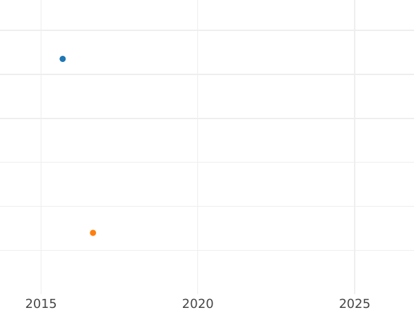 Auction sales chart 12 Grote 1846 - Silver Coin Value - Bremen, Free City