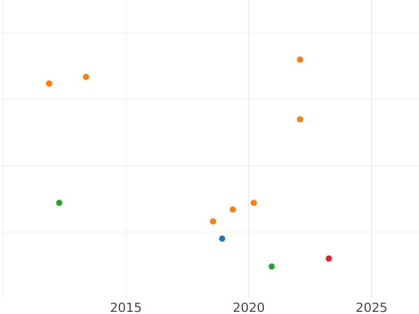 Wykres sprzedaży aukcyjnej 12 grote 1860 - cena srebrnej monety - Brema, Wolne miasto