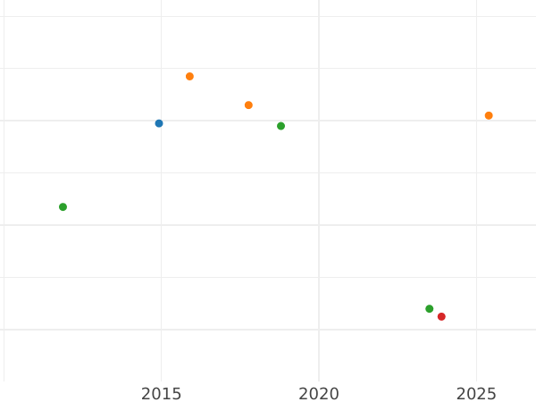 Gráfico de ventas en subastas 6 grote 1840 - valor de la moneda de plata - Bremen, Ciudad libre hanseática