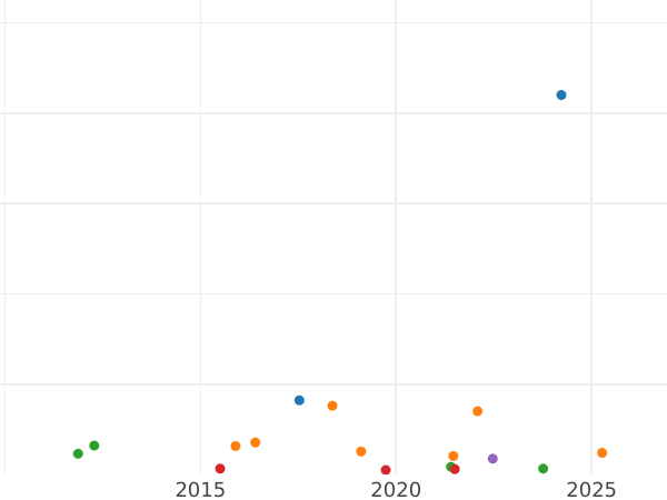 Auction sales chart 6 Grote 1857 - Silver Coin Value - Bremen, Free City