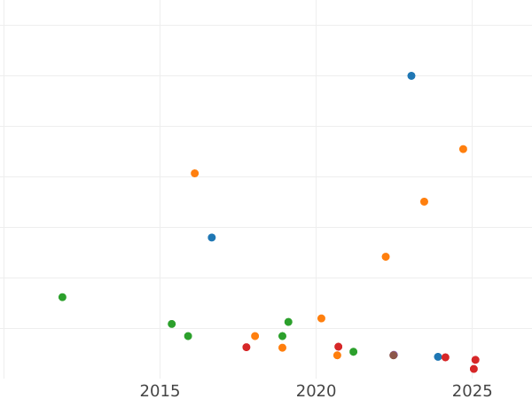Auction sales chart 6 Grote 1861 - Silver Coin Value - Bremen, Free City