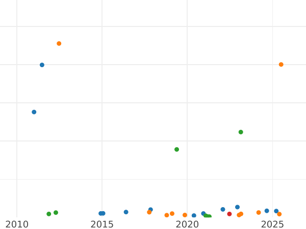 Auktionsverkaufs-Diagramm Grote 1840 - Silbermünze Wert - Bremen, Freie Hansestadt