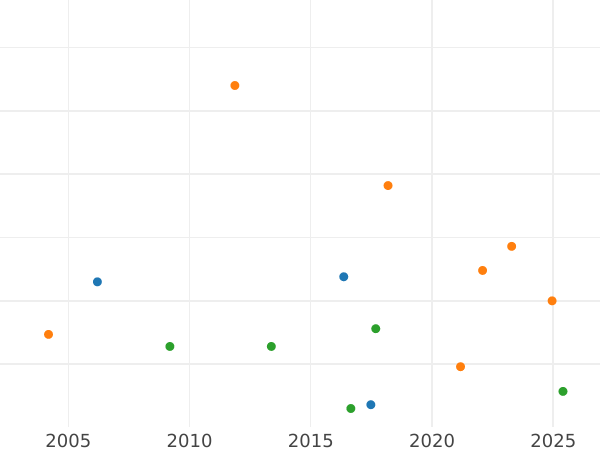 Auction sales chart 1/2 Groten 1841 -  Coin Value - Bremen, Free City