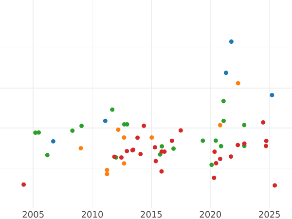 Gráfico de ventas en subastas Ducado 1853 - valor de la moneda de oro - Fráncfort del Meno, Ciudad Libre