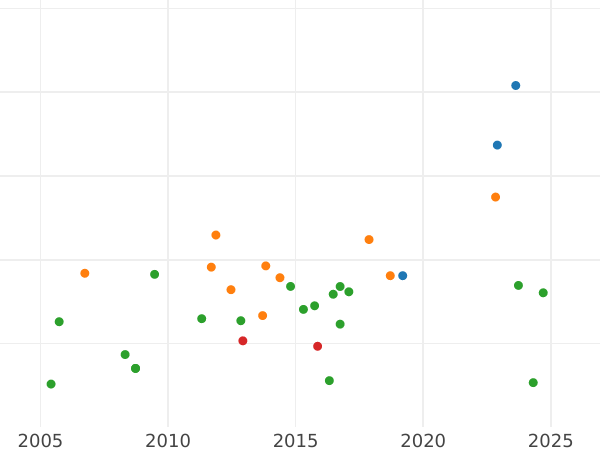 Auction sales chart Ducat 1856 - Gold Coin Value - Frankfurt am Main, Free City