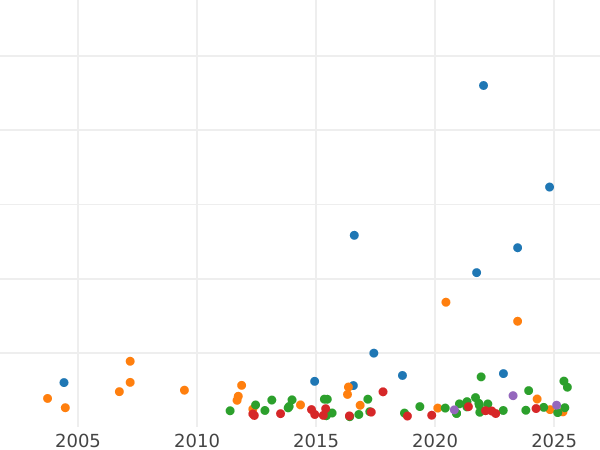 Auction sales chart 2 Thaler 1841 "Type 1841-1855" - Silver Coin Value - Frankfurt am Main, Free City