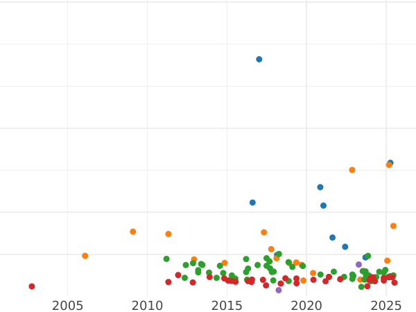 Wykres sprzedaży aukcyjnej Dwutalar 1842 "Typ 1841-1855" - cena srebrnej monety - Frankfurt nad Menem, Wolne Miasto