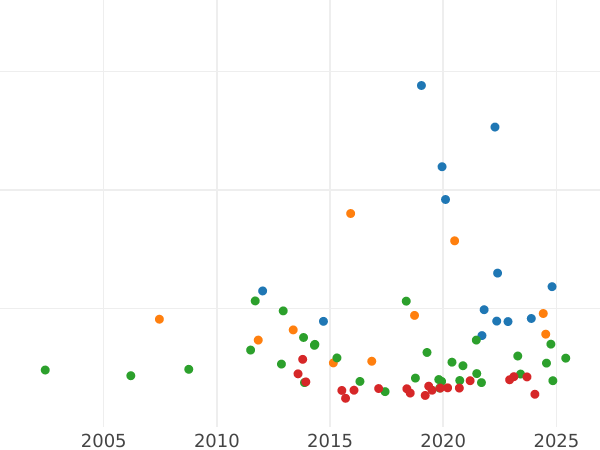 Auction sales chart 2 Thaler 1843 "Type 1841-1855" - Silver Coin Value - Frankfurt am Main, Free City