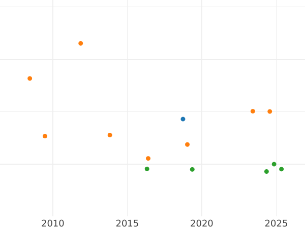 Auktionsverkaufs-Diagramm Doppeltaler 1845 - Silbermünze Wert - Frankfurt am Main, Freie Stadt