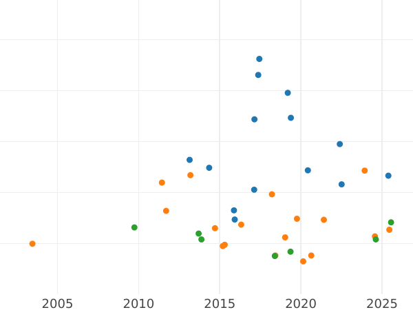 Auction sales chart 2 Thaler 1846 - Silver Coin Value - Frankfurt am Main, Free City