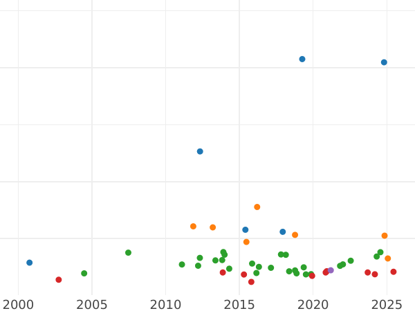 Wykres sprzedaży aukcyjnej Dwutalar 1847 - cena srebrnej monety - Frankfurt nad Menem, Wolne Miasto