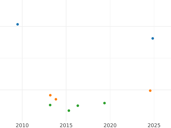 Auction sales chart 2 Thaler 1851 - Silver Coin Value - Frankfurt am Main, Free City