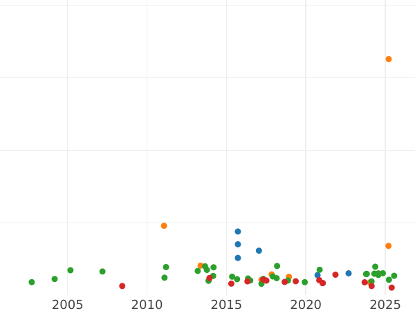 Auction sales chart 2 Thaler 1855 - Silver Coin Value - Frankfurt am Main, Free City