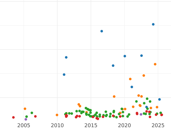 Wykres sprzedaży aukcyjnej Dwutalar 1840 - cena srebrnej monety - Frankfurt nad Menem, Wolne Miasto