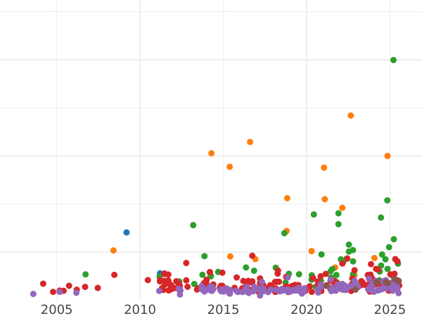 Wykres sprzedaży aukcyjnej Dwutalar 1841 "Typ 1840-1844" - cena srebrnej monety - Frankfurt nad Menem, Wolne Miasto