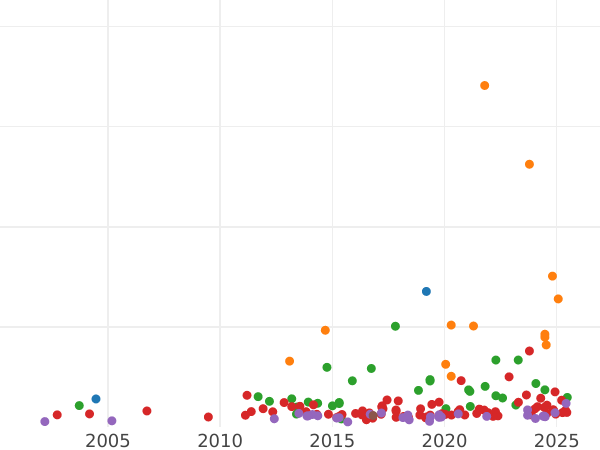 Wykres sprzedaży aukcyjnej Dwutalar 1843 "Typ 1840-1844" - cena srebrnej monety - Frankfurt nad Menem, Wolne Miasto