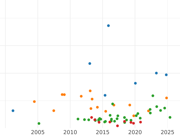 Auction sales chart 2 Thaler 1844 "Type 1840-1844" - Silver Coin Value - Frankfurt am Main, Free City