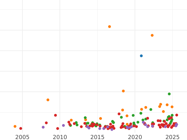 Wykres sprzedaży aukcyjnej Dwutalar 1860 - cena srebrnej monety - Frankfurt nad Menem, Wolne Miasto
