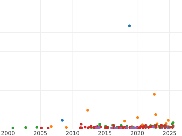 Gráfico de ventas en subastas 2 táleros 1862 - valor de la moneda de plata - Fráncfort del Meno, Ciudad Libre
