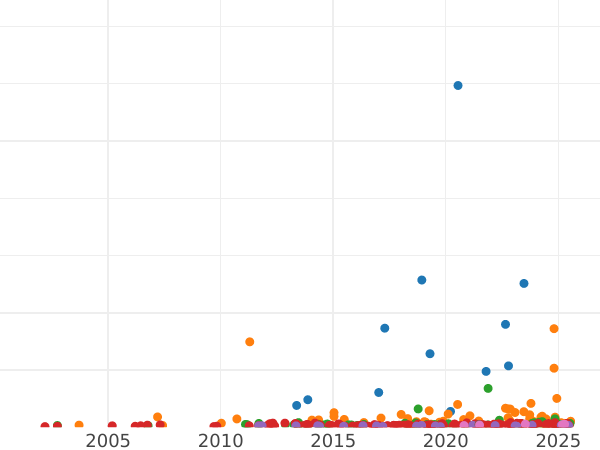 Auction sales chart 2 Thaler 1866 - Silver Coin Value - Frankfurt am Main, Free City