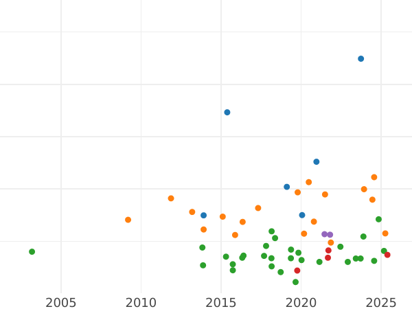 Auction sales chart 2 Gulden 1847 - Silver Coin Value - Frankfurt am Main, Free City