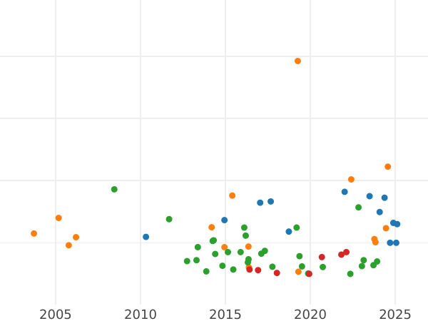 Gráfico de ventas en subastas 2 florines 1848 - valor de la moneda de plata - Fráncfort del Meno, Ciudad Libre