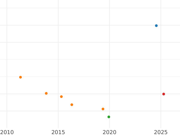 Auction sales chart 2 Gulden 1849 - Silver Coin Value - Frankfurt am Main, Free City