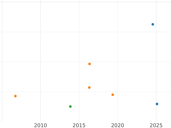 Auction sales chart 2 Gulden 1850 - Silver Coin Value - Frankfurt am Main, Free City