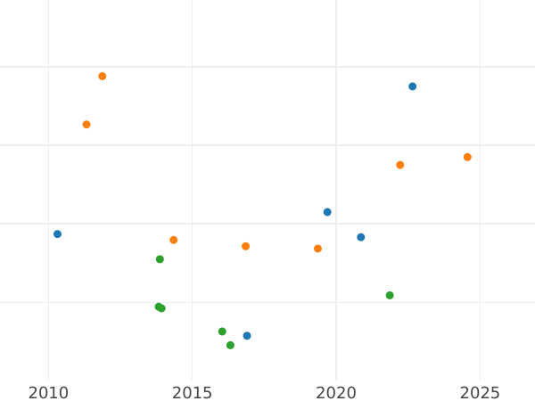 Auction sales chart 2 Gulden 1851 - Silver Coin Value - Frankfurt am Main, Free City