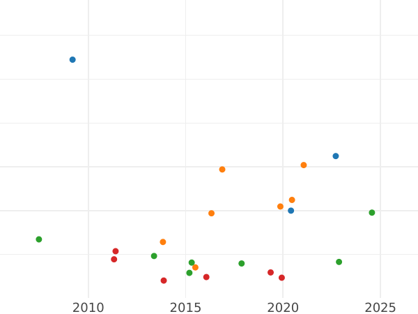 Wykres sprzedaży aukcyjnej 2 guldeny 1853 - cena srebrnej monety - Frankfurt nad Menem, Wolne Miasto