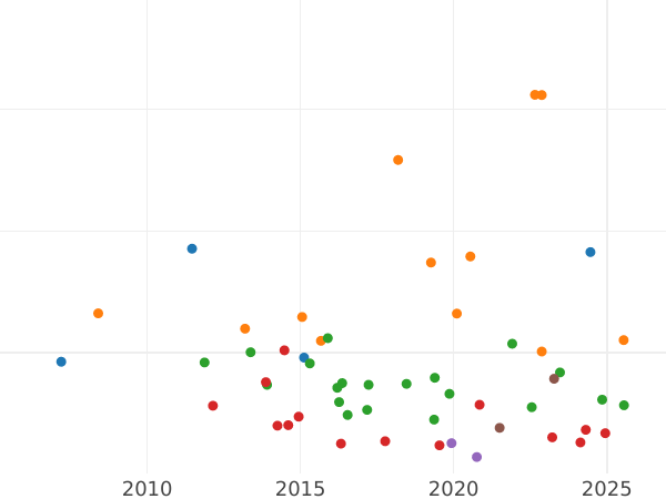 Auction sales chart 2 Gulden 1856 - Silver Coin Value - Frankfurt am Main, Free City
