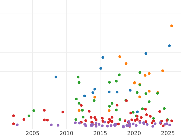 Wykres sprzedaży aukcyjnej Talar 1857 - cena srebrnej monety - Frankfurt nad Menem, Wolne Miasto
