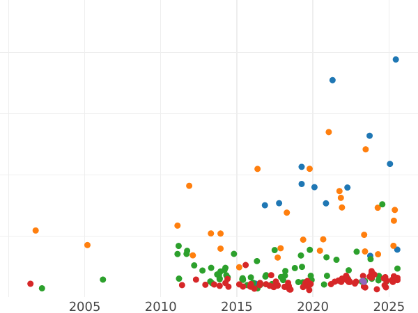 Wykres sprzedaży aukcyjnej Talar 1858 - cena srebrnej monety - Frankfurt nad Menem, Wolne Miasto